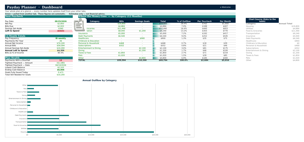 The ⌂ Dashboard sheet from Payday Budget Planner