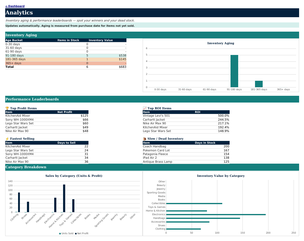 The Analytics sheet from Reseller Navigator