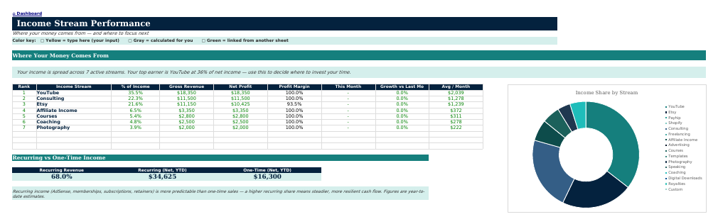 The Stream Performance sheet from Side Hustle Navigator